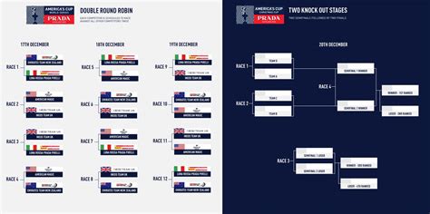 calendario aggiornato prada cup|Luna Rossa Prada Cup 2021, regolamento e classifica: la guida.